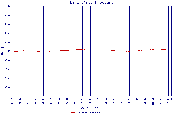 Relative Pressure