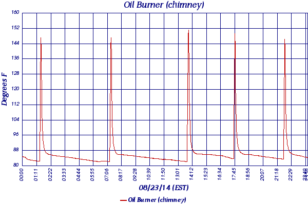 Oil Burner (chimney)