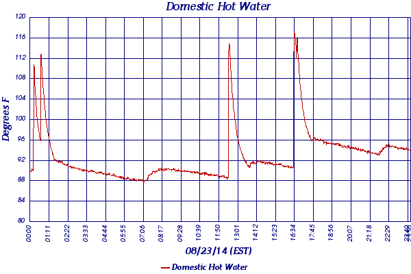 Domestic Hot Water