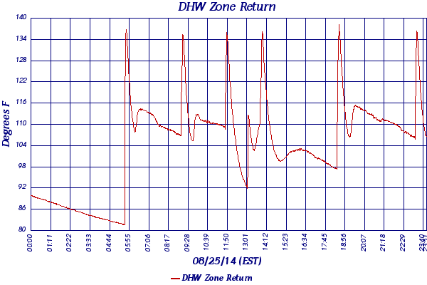 DHW Zone Return