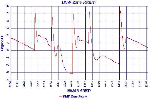 DHW Zone Return
