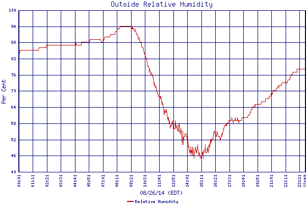 Relative Humidity