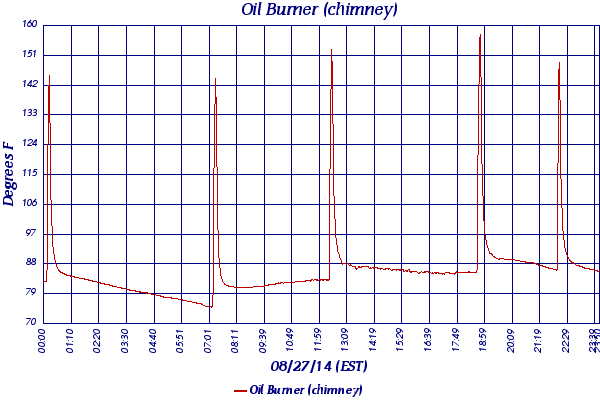Oil Burner (chimney)