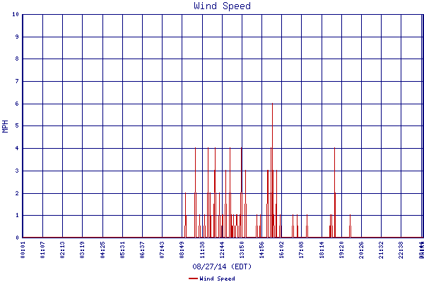 Wind Speed