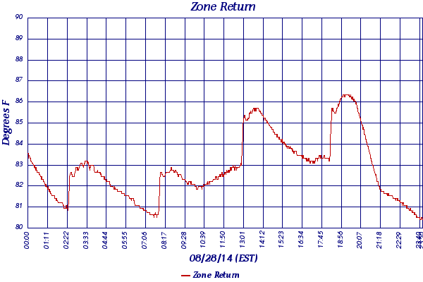 Zone Return