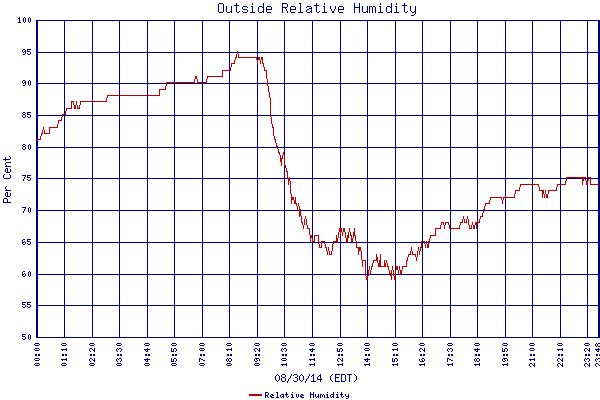 Relative Humidity