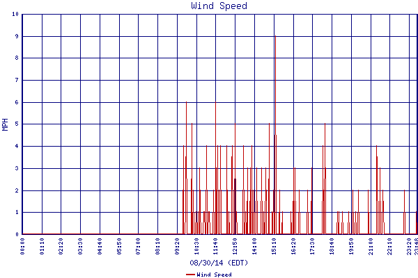 Wind Speed