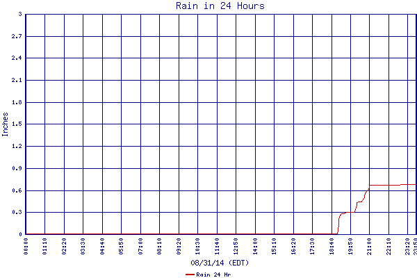 Rain 24 Hr