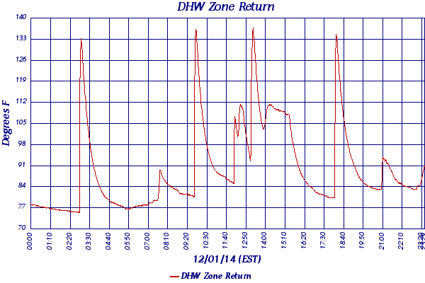DHW Zone Return