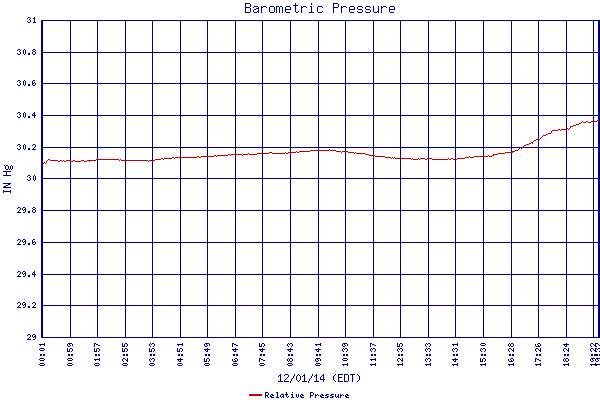 Relative Pressure