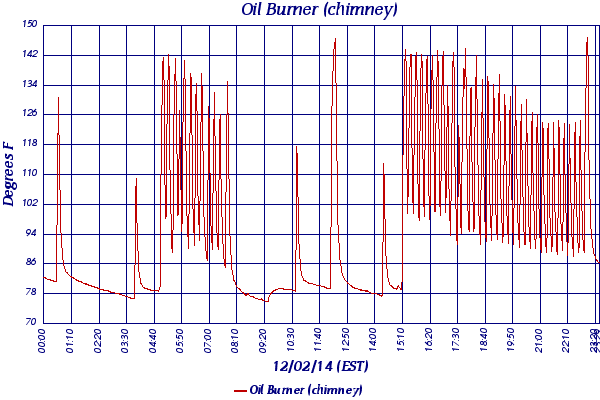 Oil Burner (chimney)