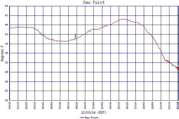 Dew Point