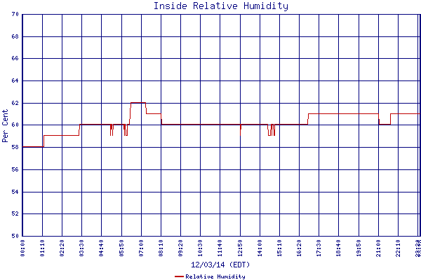 Relative Humidity