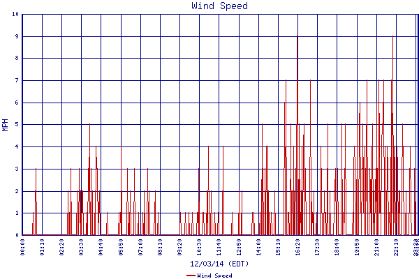 Wind Speed