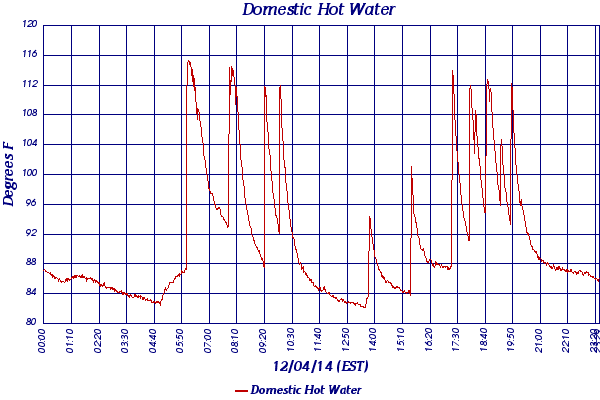 Domestic Hot Water