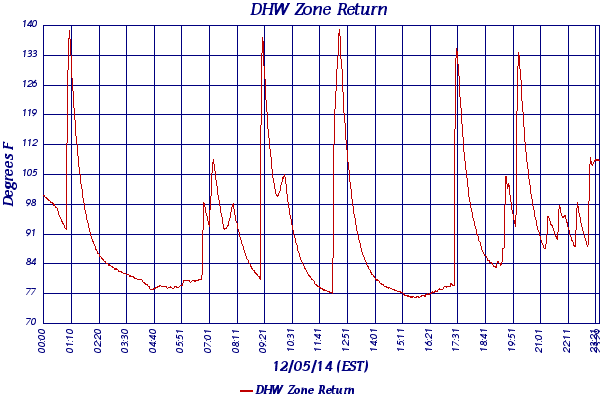 DHW Zone Return