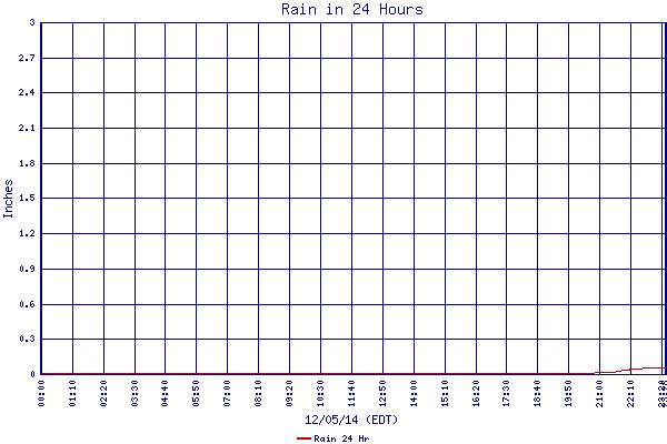Rain 24 Hr