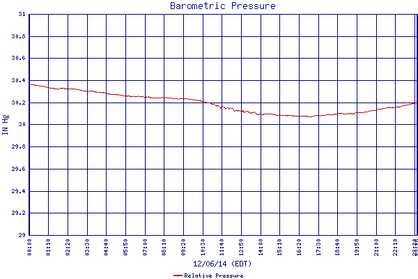 Relative Pressure