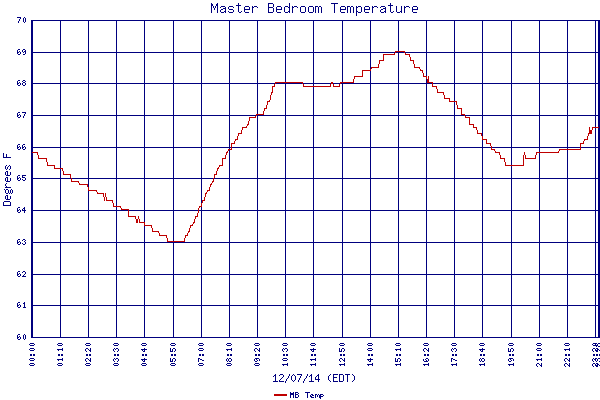 MB Temp