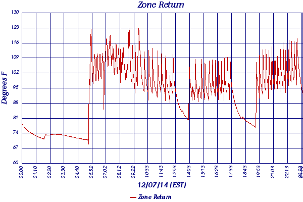 Zone Return
