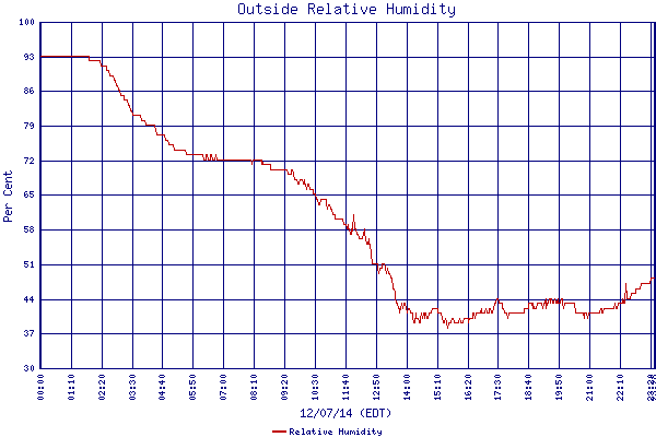 Relative Humidity