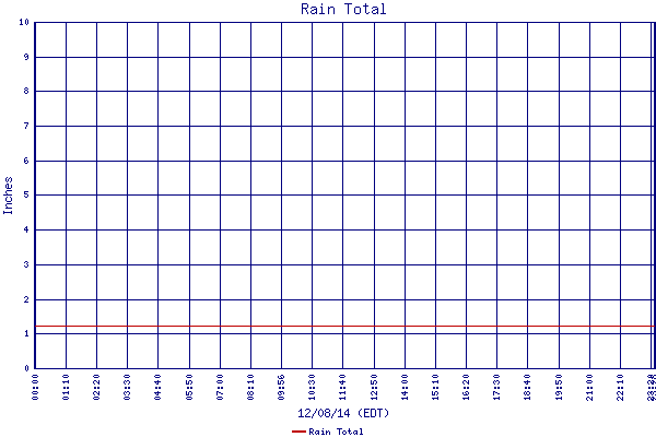 Rain Total