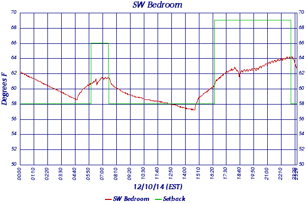 SW Bedroom
