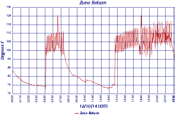 Zone Return