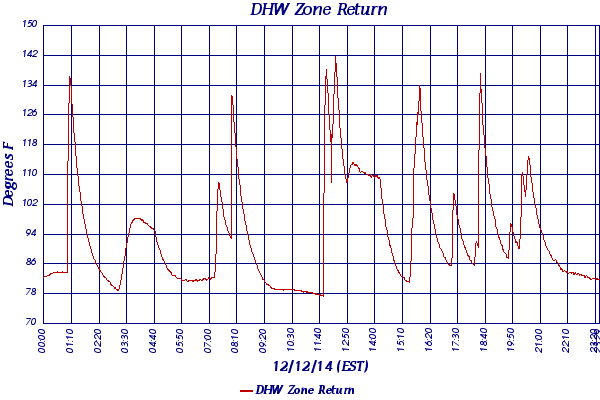 DHW Zone Return