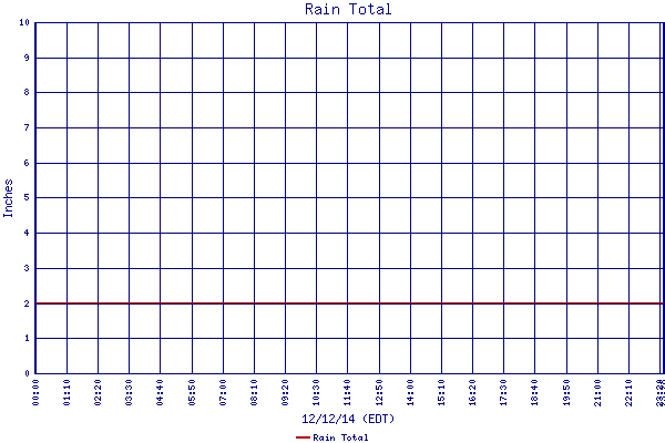 Rain Total