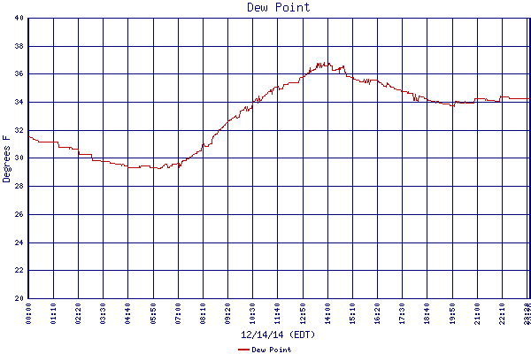 Dew Point
