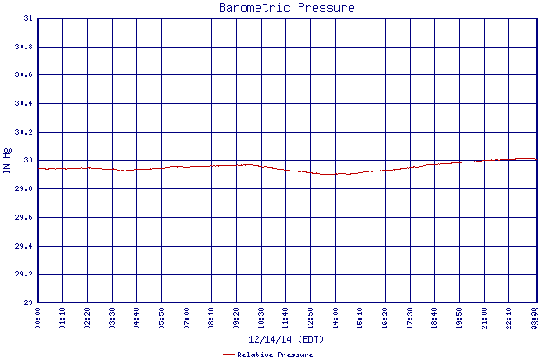 Relative Pressure