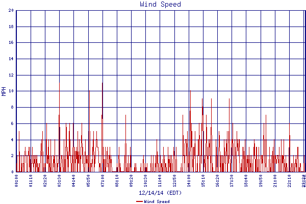Wind Speed