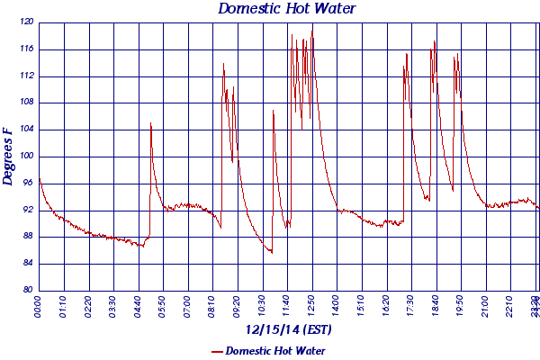 Domestic Hot Water