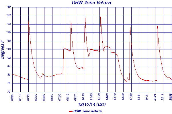 DHW Zone Return