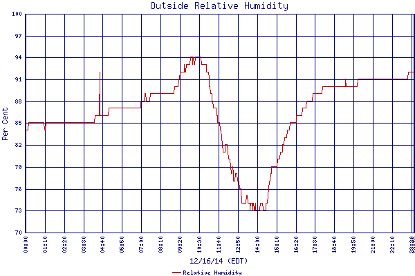 Relative Humidity
