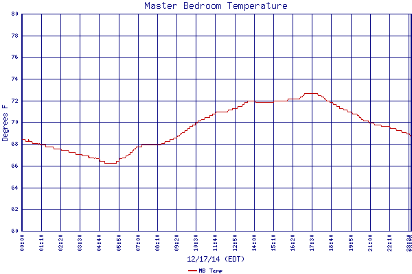 MB Temp