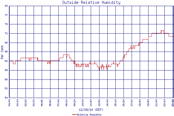 Relative Humidity