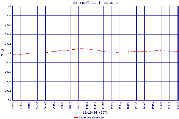 Relative Pressure