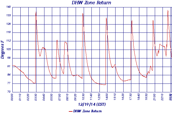 DHW Zone Return