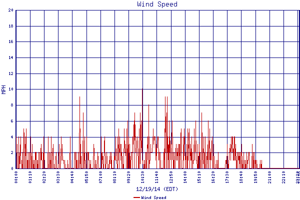 Wind Speed