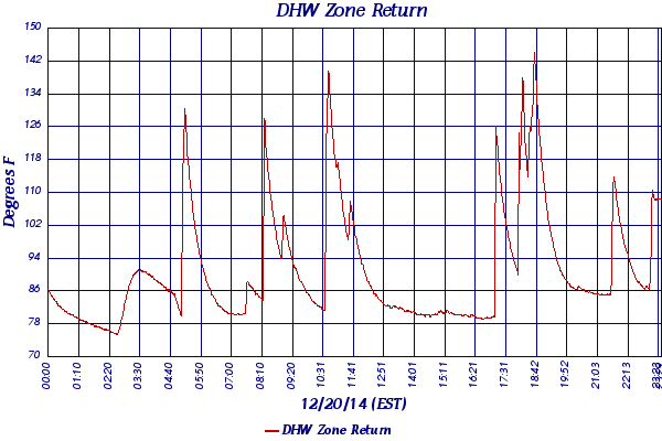 DHW Zone Return