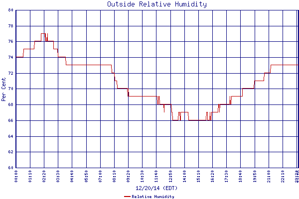 Relative Humidity