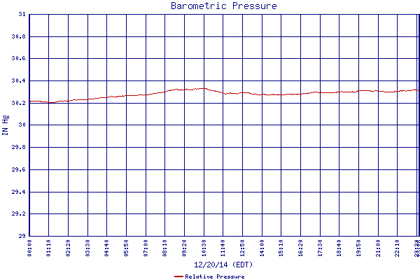 Relative Pressure