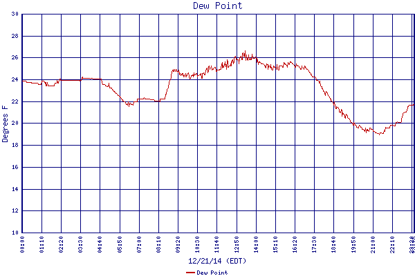 Dew Point