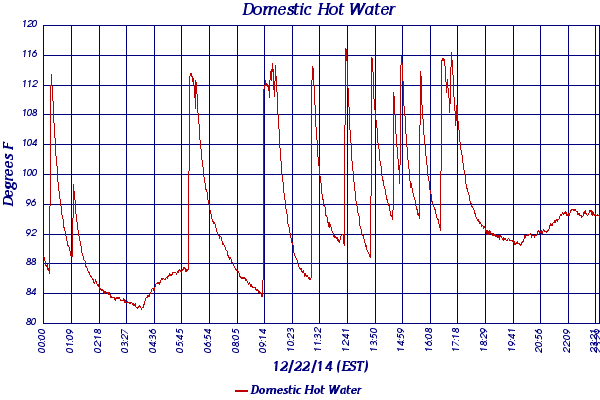 Domestic Hot Water