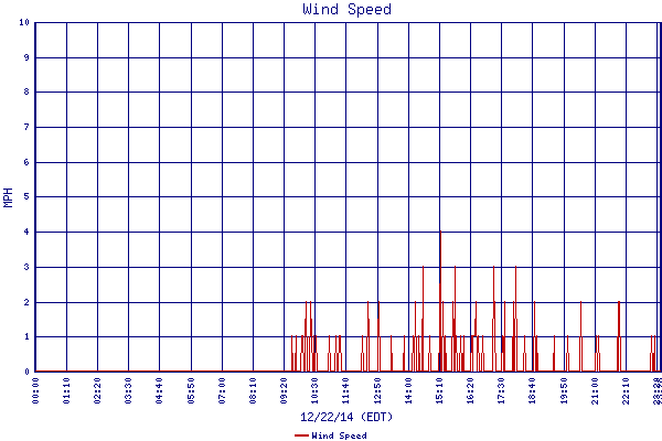 Wind Speed