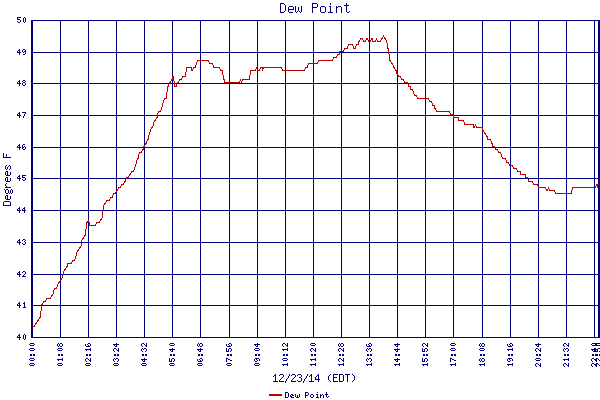 Dew Point