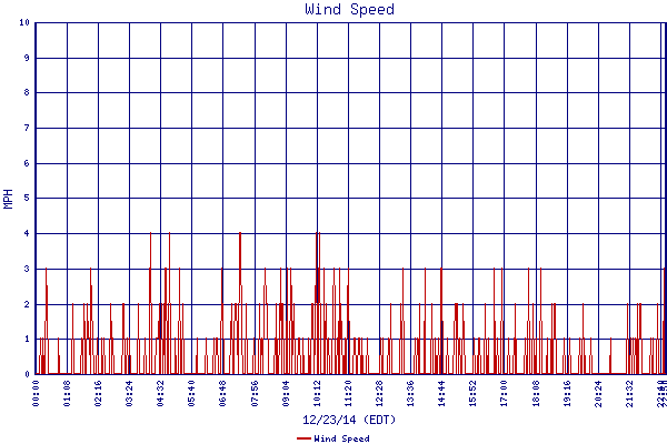 Wind Speed