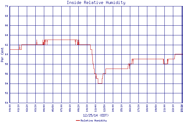 Relative Humidity